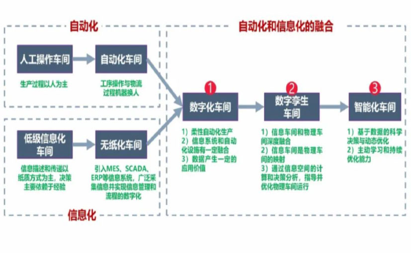 数字化工厂_晋中数字化生产线_晋中六轴机器人_晋中数字化车间_晋中智能化车间